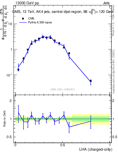 Plot of j.lha.c in 13000 GeV pp collisions