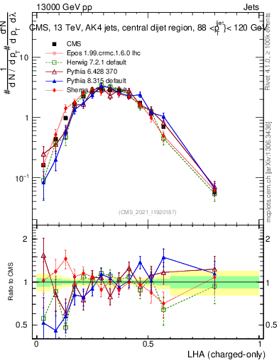 Plot of j.lha.c in 13000 GeV pp collisions