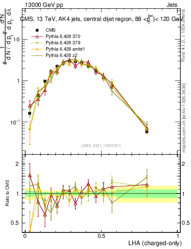 Plot of j.lha.c in 13000 GeV pp collisions