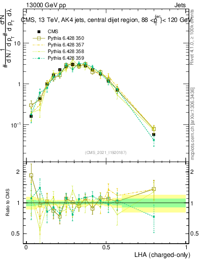 Plot of j.lha.c in 13000 GeV pp collisions