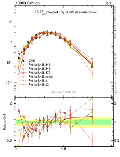 Plot of j.lha.c in 13000 GeV pp collisions