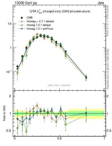 Plot of j.lha.c in 13000 GeV pp collisions