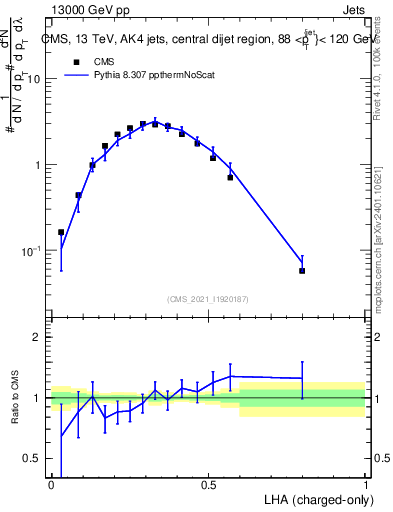 Plot of j.lha.c in 13000 GeV pp collisions