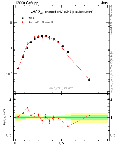 Plot of j.lha.c in 13000 GeV pp collisions