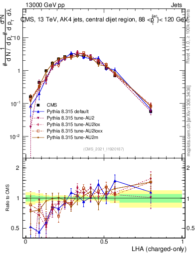 Plot of j.lha.c in 13000 GeV pp collisions