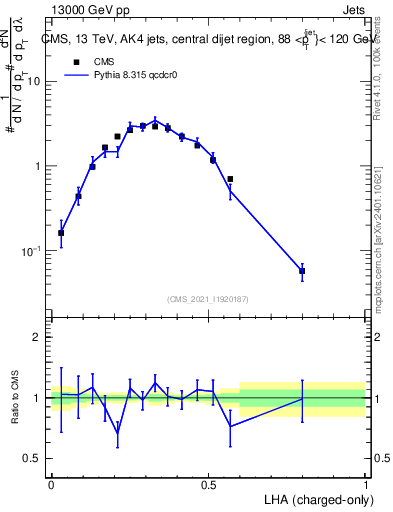 Plot of j.lha.c in 13000 GeV pp collisions