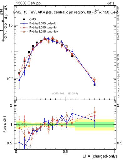 Plot of j.lha.c in 13000 GeV pp collisions