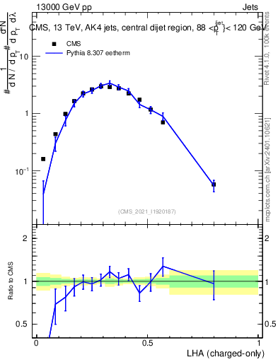 Plot of j.lha.c in 13000 GeV pp collisions