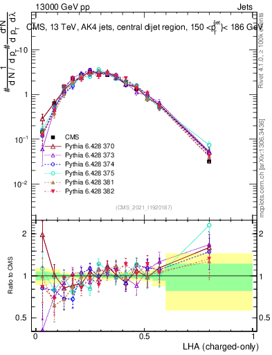 Plot of j.lha.c in 13000 GeV pp collisions