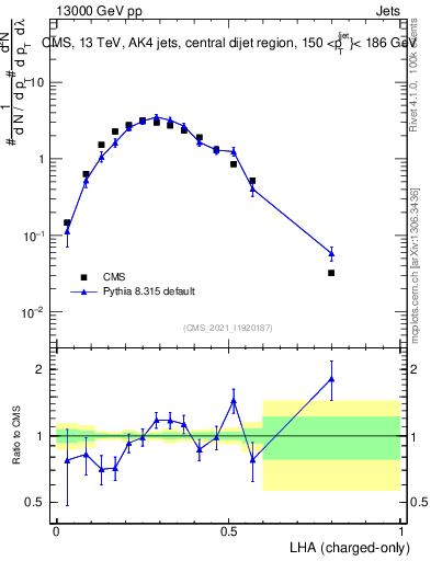 Plot of j.lha.c in 13000 GeV pp collisions
