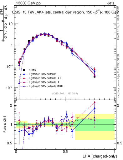 Plot of j.lha.c in 13000 GeV pp collisions