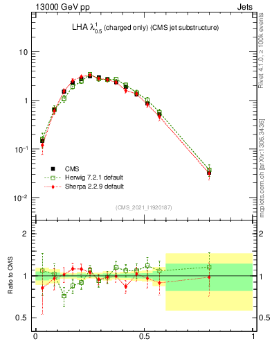 Plot of j.lha.c in 13000 GeV pp collisions