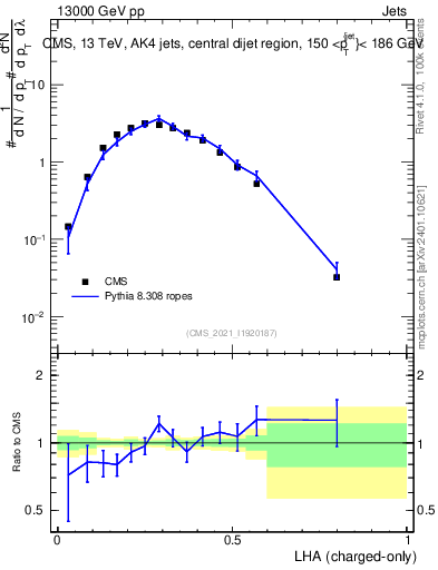 Plot of j.lha.c in 13000 GeV pp collisions