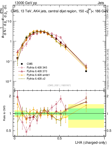Plot of j.lha.c in 13000 GeV pp collisions
