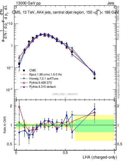 Plot of j.lha.c in 13000 GeV pp collisions