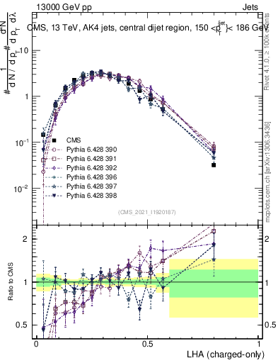 Plot of j.lha.c in 13000 GeV pp collisions