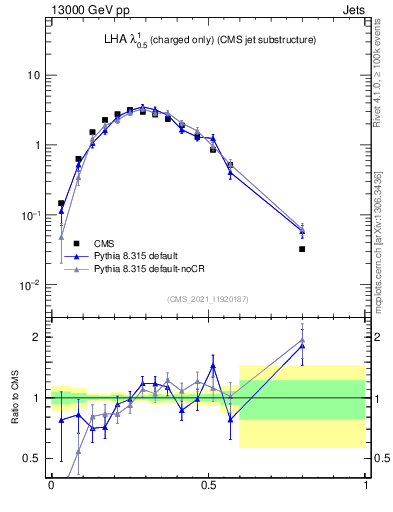 Plot of j.lha.c in 13000 GeV pp collisions