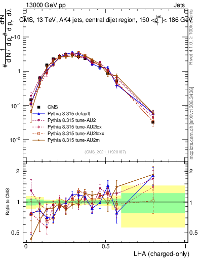 Plot of j.lha.c in 13000 GeV pp collisions