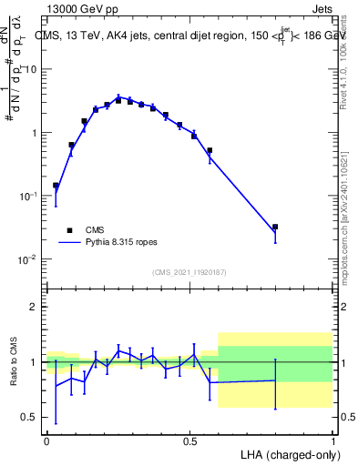 Plot of j.lha.c in 13000 GeV pp collisions