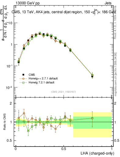 Plot of j.lha.c in 13000 GeV pp collisions