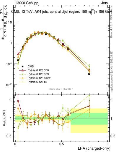 Plot of j.lha.c in 13000 GeV pp collisions