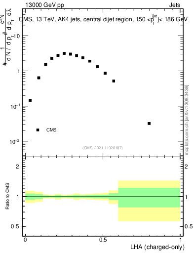 Plot of j.lha.c in 13000 GeV pp collisions