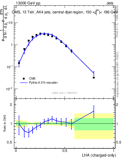 Plot of j.lha.c in 13000 GeV pp collisions