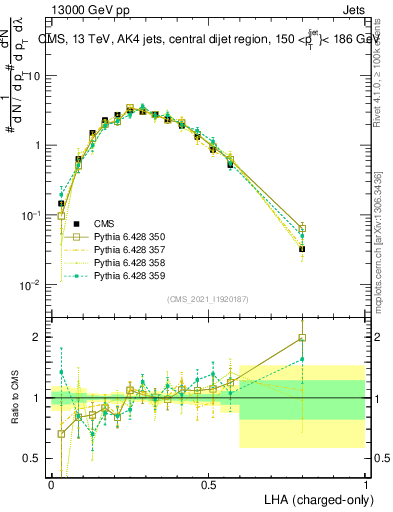 Plot of j.lha.c in 13000 GeV pp collisions