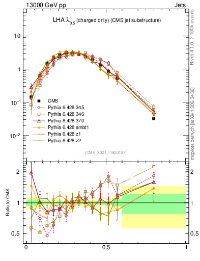 Plot of j.lha.c in 13000 GeV pp collisions