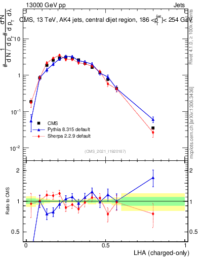 Plot of j.lha.c in 13000 GeV pp collisions