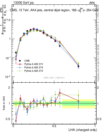 Plot of j.lha.c in 13000 GeV pp collisions