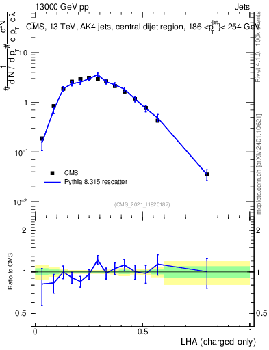Plot of j.lha.c in 13000 GeV pp collisions