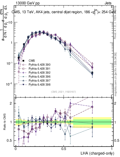 Plot of j.lha.c in 13000 GeV pp collisions