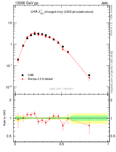 Plot of j.lha.c in 13000 GeV pp collisions