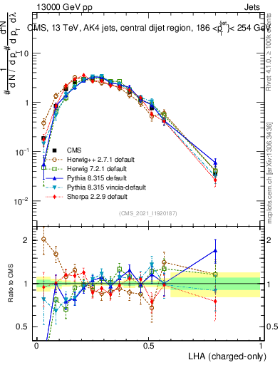 Plot of j.lha.c in 13000 GeV pp collisions