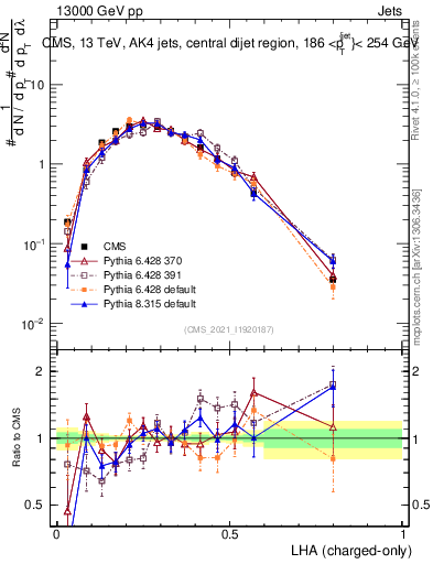 Plot of j.lha.c in 13000 GeV pp collisions