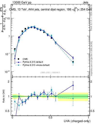 Plot of j.lha.c in 13000 GeV pp collisions