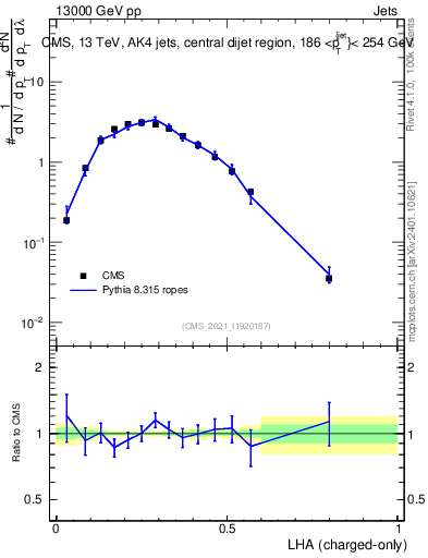 Plot of j.lha.c in 13000 GeV pp collisions