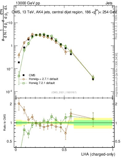 Plot of j.lha.c in 13000 GeV pp collisions