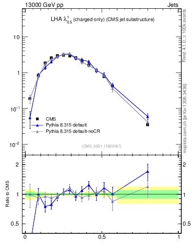 Plot of j.lha.c in 13000 GeV pp collisions