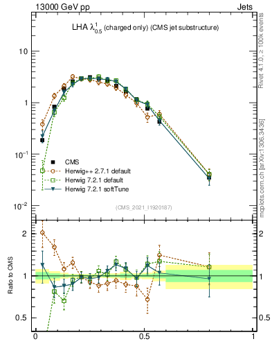 Plot of j.lha.c in 13000 GeV pp collisions
