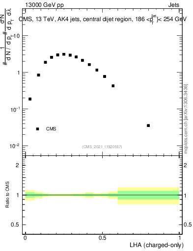 Plot of j.lha.c in 13000 GeV pp collisions