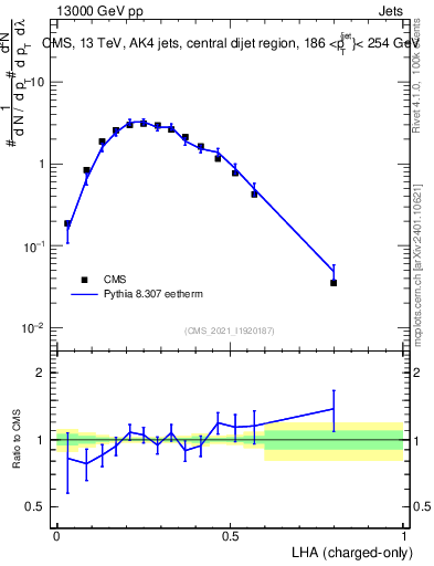 Plot of j.lha.c in 13000 GeV pp collisions