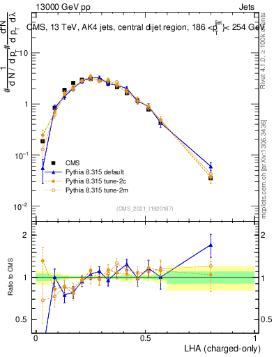 Plot of j.lha.c in 13000 GeV pp collisions