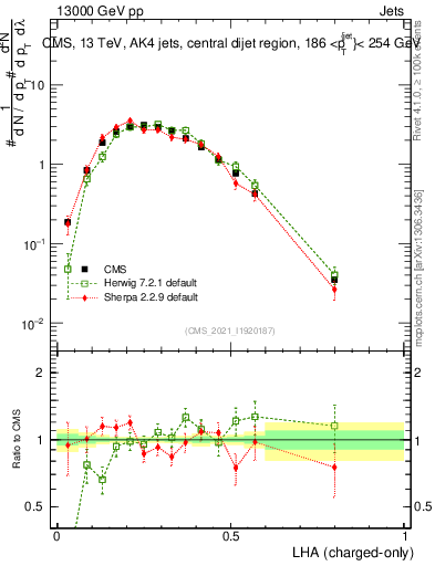 Plot of j.lha.c in 13000 GeV pp collisions