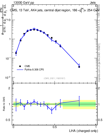 Plot of j.lha.c in 13000 GeV pp collisions