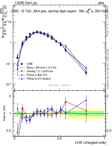 Plot of j.lha.c in 13000 GeV pp collisions