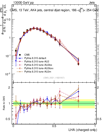 Plot of j.lha.c in 13000 GeV pp collisions