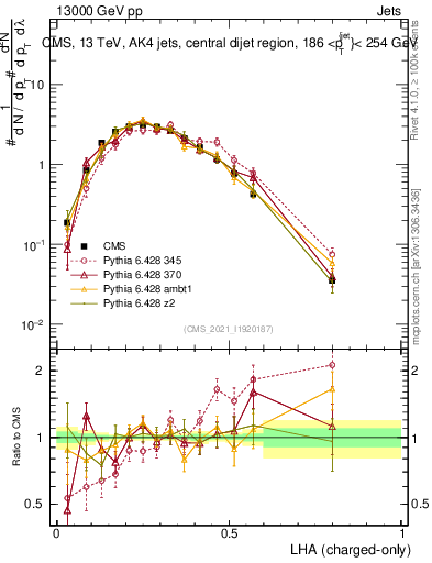 Plot of j.lha.c in 13000 GeV pp collisions