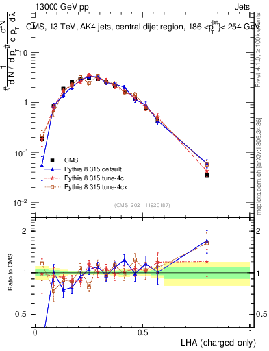Plot of j.lha.c in 13000 GeV pp collisions